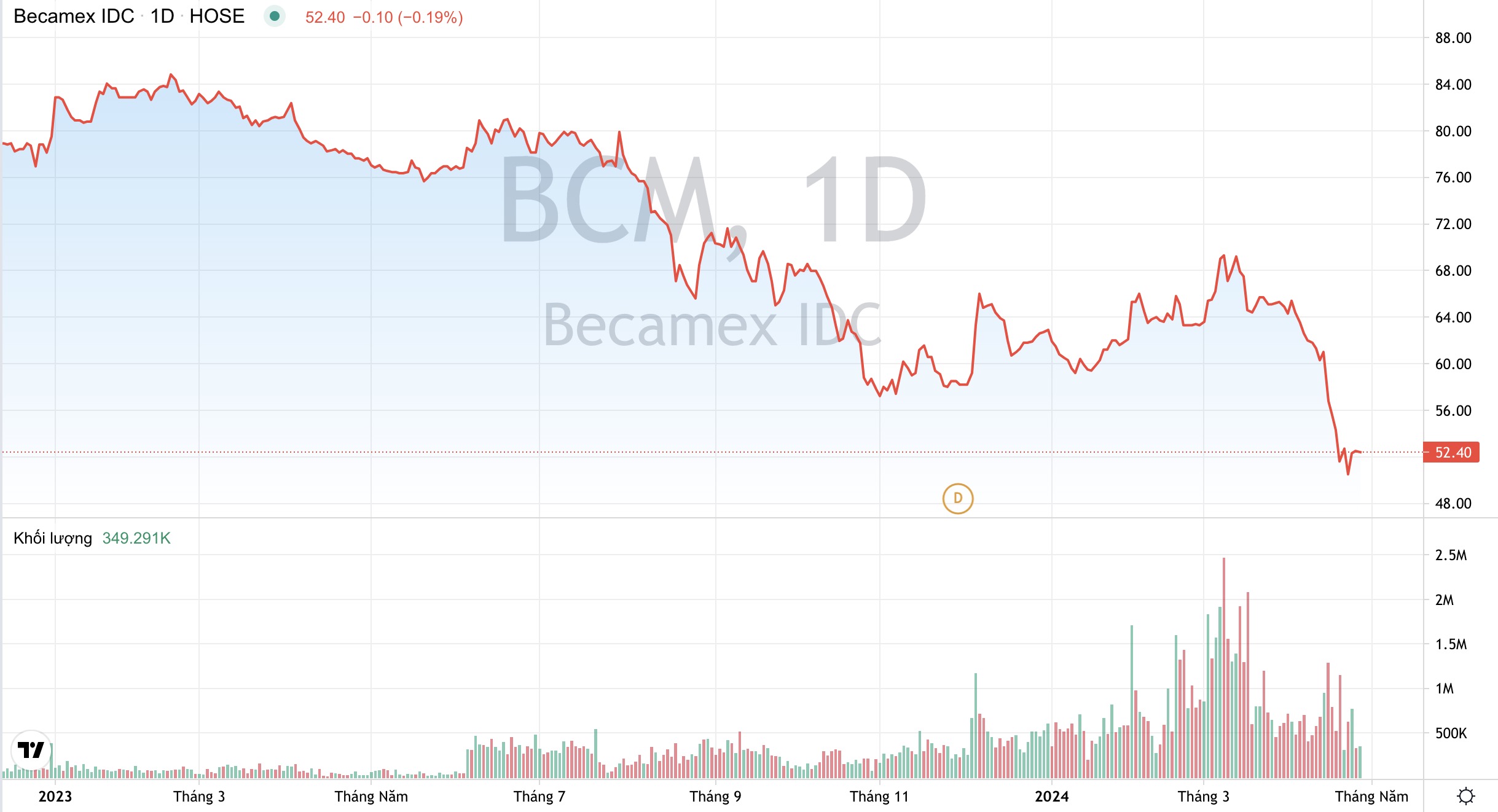 Khối lượng giao dịch và xu hướng giá cổ phiếu BCM của Becamex IDC từ đầu năm 2023 đến nay. (Nguồn: TradingView)